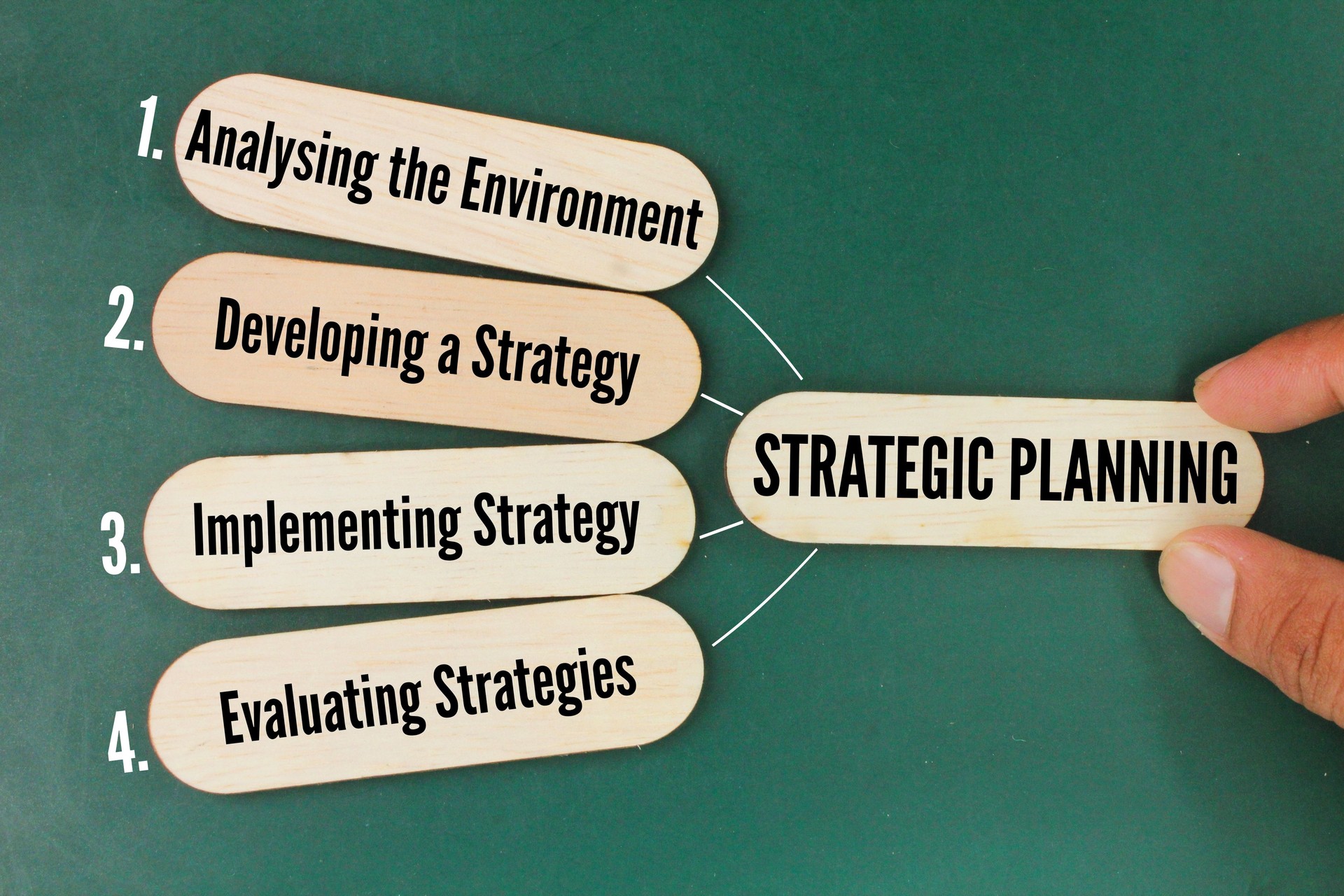 4 Step Process for Strategic Planning ie Analyzing the Environment, Developing a Strategy, Implementing Strategy, Evaluating Strategies